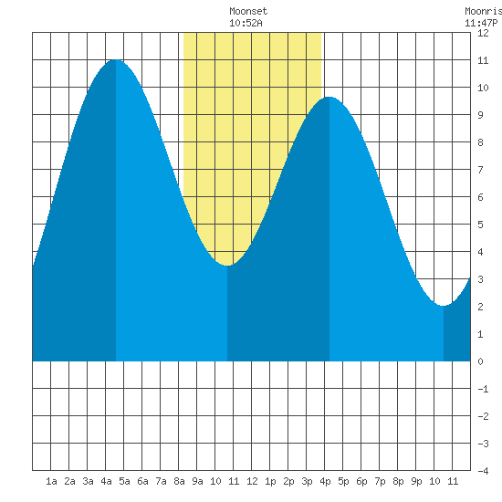 Port Beauclerc tide chart for Friday, January 13, 2023