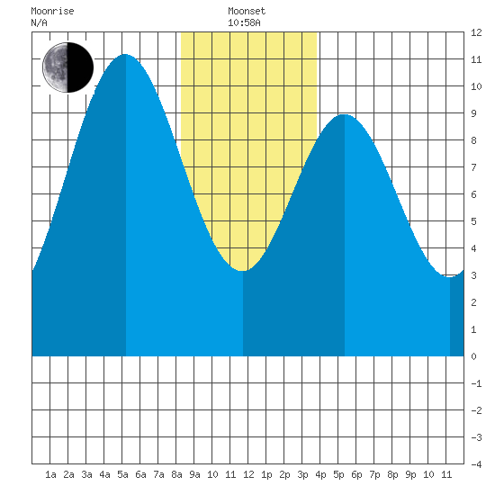 Port Beauclerc tide chart for Saturday, January 14, 2023