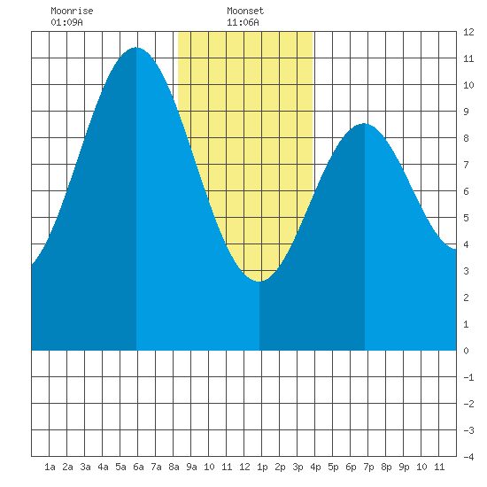 Port Beauclerc tide chart for Sunday, January 15, 2023