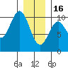 Port Beauclerc tide chart for Monday, January 16, 2023