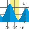 Port Beauclerc tide chart for Sunday, January 1, 2023
