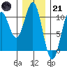 Port Beauclerc tide chart for Saturday, January 21, 2023