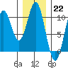 Port Beauclerc tide chart for Sunday, January 22, 2023