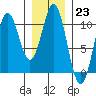 Port Beauclerc tide chart for Monday, January 23, 2023