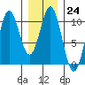 Port Beauclerc tide chart for Tuesday, January 24, 2023