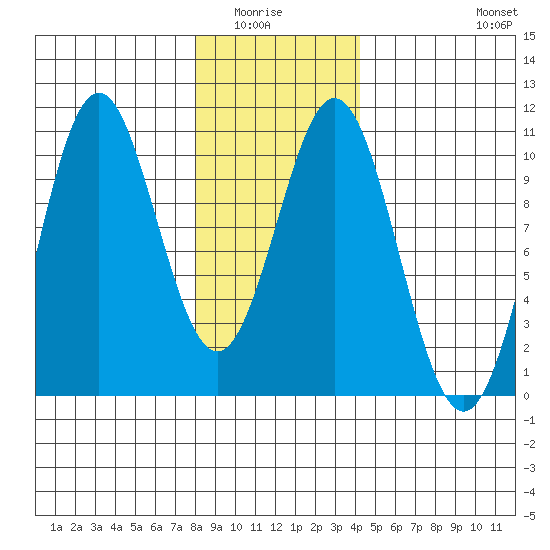 Port Beauclerc tide chart for Wednesday, January 25, 2023