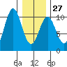 Port Beauclerc tide chart for Friday, January 27, 2023