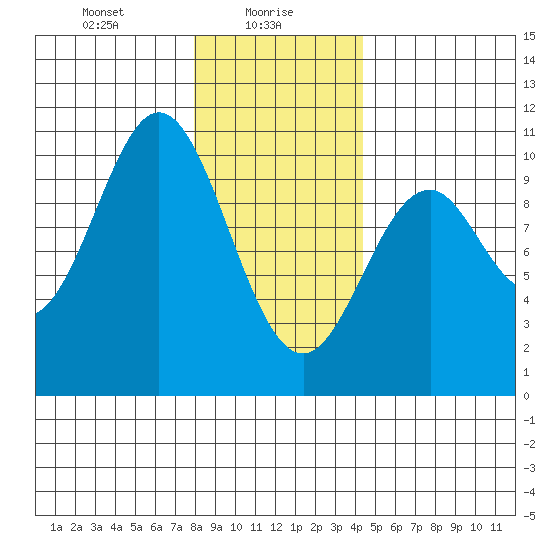 Port Beauclerc tide chart for Sunday, January 29, 2023