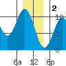 Port Beauclerc tide chart for Monday, January 2, 2023