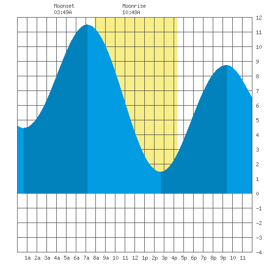 Port Beauclerc tide chart for Monday, January 30, 2023