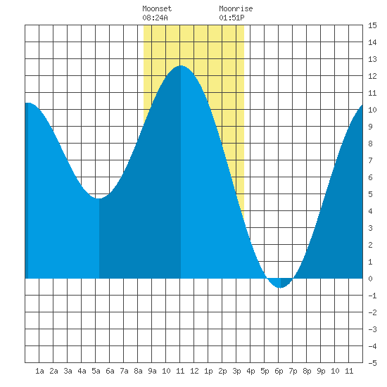 Port Beauclerc tide chart for Thursday, January 5, 2023