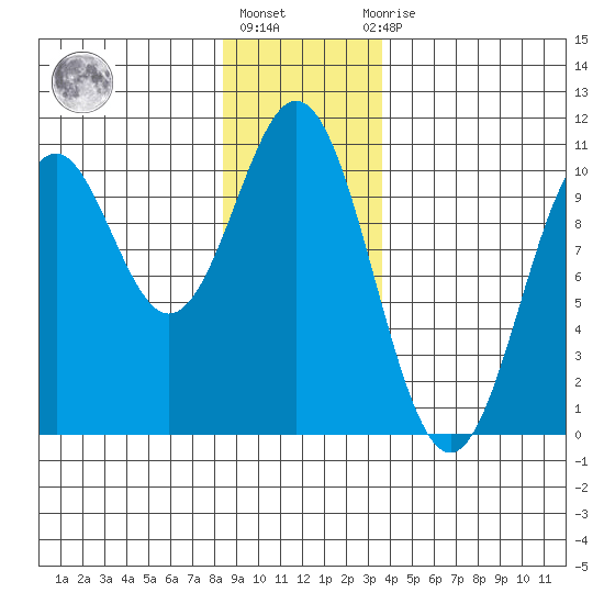 Port Beauclerc tide chart for Friday, January 6, 2023