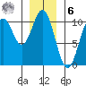 Port Beauclerc tide chart for Friday, January 6, 2023
