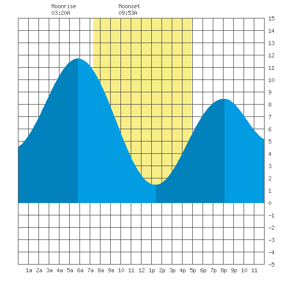 Port Beauclerc tide chart for Tuesday, February 14, 2023