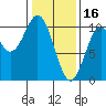 Port Beauclerc tide chart for Thursday, February 16, 2023