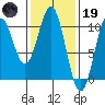 Port Beauclerc tide chart for Sunday, February 19, 2023