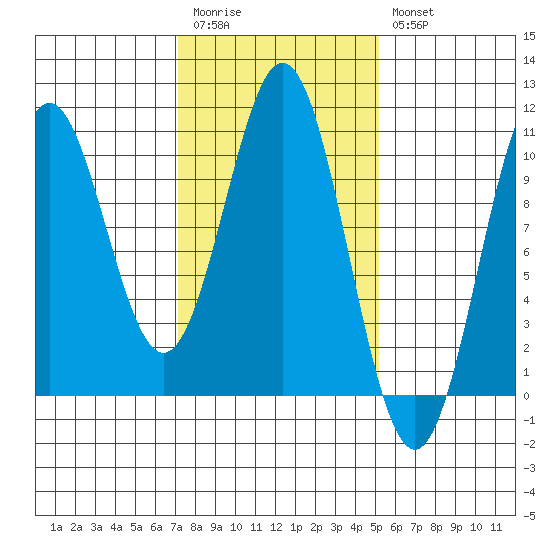 Port Beauclerc tide chart for Monday, February 20, 2023