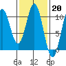 Port Beauclerc tide chart for Monday, February 20, 2023