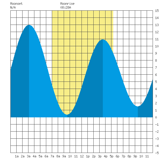 Port Beauclerc tide chart for Friday, February 24, 2023