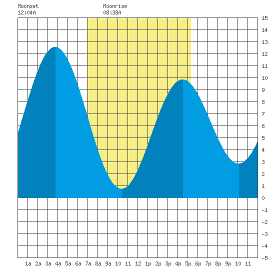 Port Beauclerc tide chart for Saturday, February 25, 2023