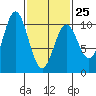 Port Beauclerc tide chart for Saturday, February 25, 2023