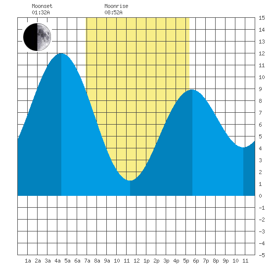 Port Beauclerc tide chart for Sunday, February 26, 2023