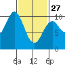 Port Beauclerc tide chart for Monday, February 27, 2023