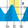 Port Beauclerc tide chart for Thursday, February 2, 2023
