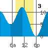 Port Beauclerc tide chart for Friday, February 3, 2023