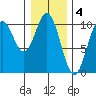 Port Beauclerc tide chart for Saturday, February 4, 2023