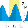 Port Beauclerc tide chart for Tuesday, February 7, 2023
