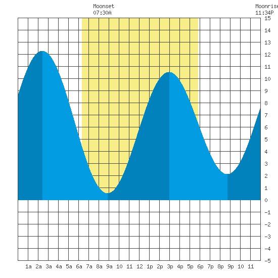 Port Beauclerc tide chart for Saturday, March 11, 2023