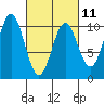 Port Beauclerc tide chart for Saturday, March 11, 2023