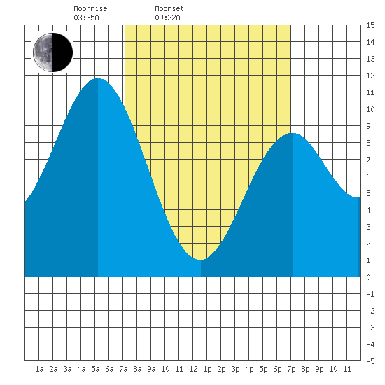 Port Beauclerc tide chart for Tuesday, March 14, 2023