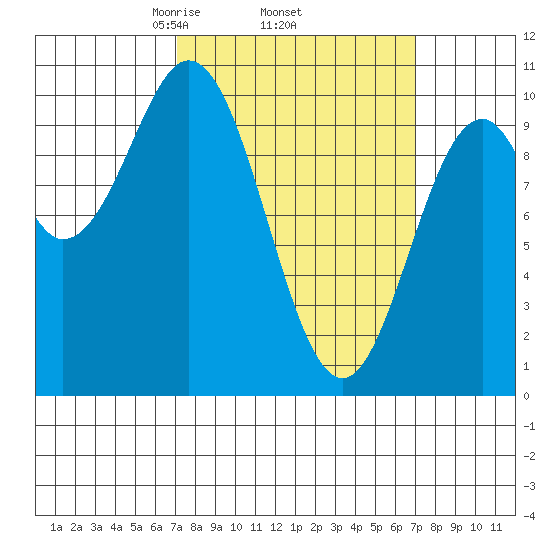 Port Beauclerc tide chart for Thursday, March 16, 2023