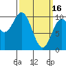 Port Beauclerc tide chart for Thursday, March 16, 2023
