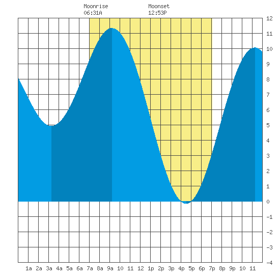 Port Beauclerc tide chart for Friday, March 17, 2023