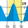 Port Beauclerc tide chart for Sunday, March 19, 2023