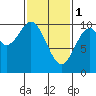 Port Beauclerc tide chart for Wednesday, March 1, 2023
