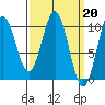 Port Beauclerc tide chart for Monday, March 20, 2023