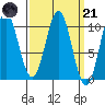 Port Beauclerc tide chart for Tuesday, March 21, 2023