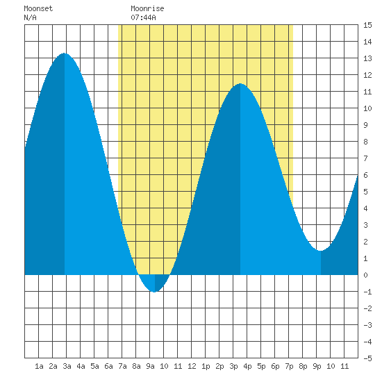 Port Beauclerc tide chart for Friday, March 24, 2023