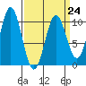 Port Beauclerc tide chart for Friday, March 24, 2023