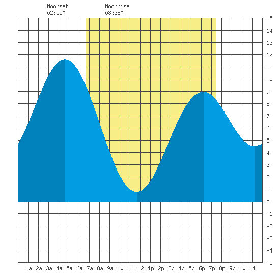 Port Beauclerc tide chart for Monday, March 27, 2023