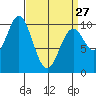 Port Beauclerc tide chart for Monday, March 27, 2023