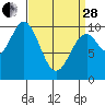Port Beauclerc tide chart for Tuesday, March 28, 2023