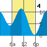 Port Beauclerc tide chart for Saturday, March 4, 2023