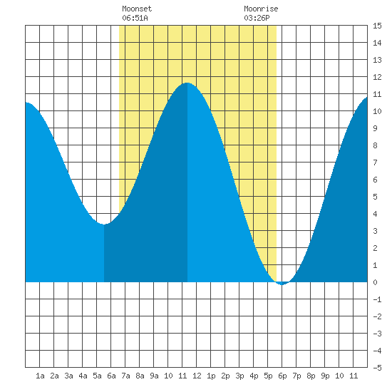 Port Beauclerc tide chart for Sunday, March 5, 2023