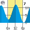 Port Beauclerc tide chart for Tuesday, March 7, 2023