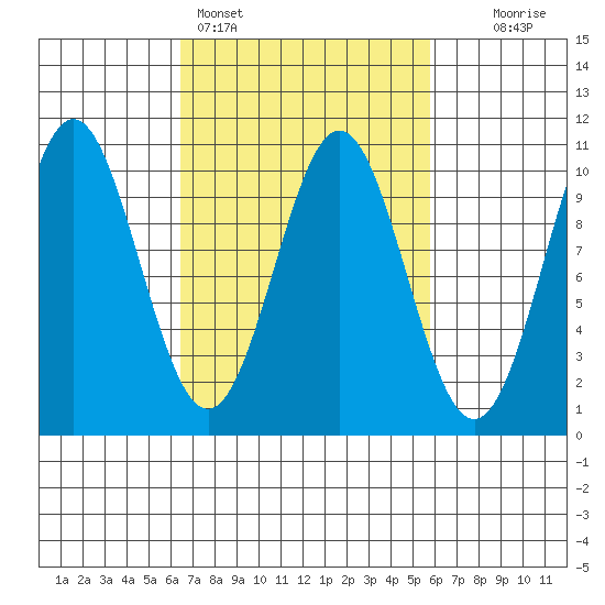 Port Beauclerc tide chart for Thursday, March 9, 2023